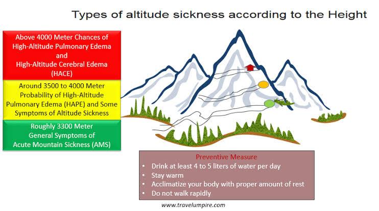 Altitude sickness