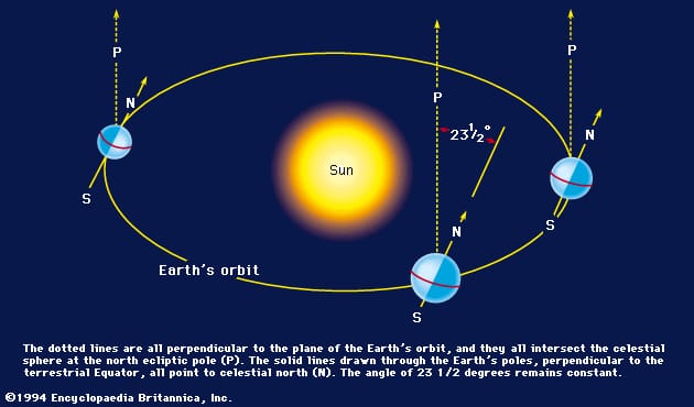 Ecliptic