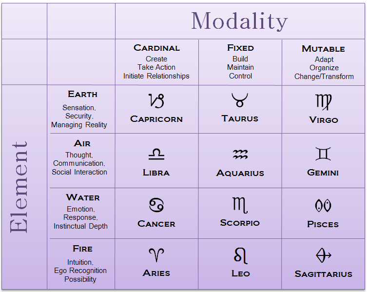 Modalities