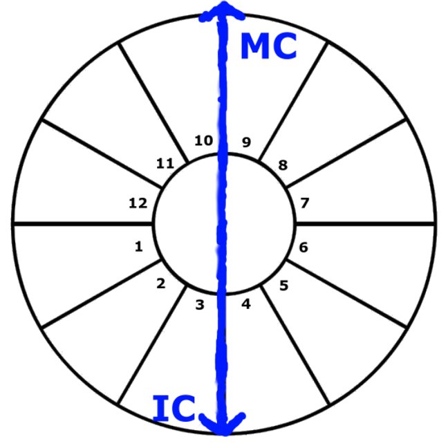 IC - Imum Coeli