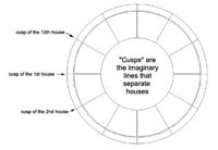 Cusps