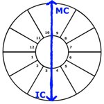 IC - Imum Coeli